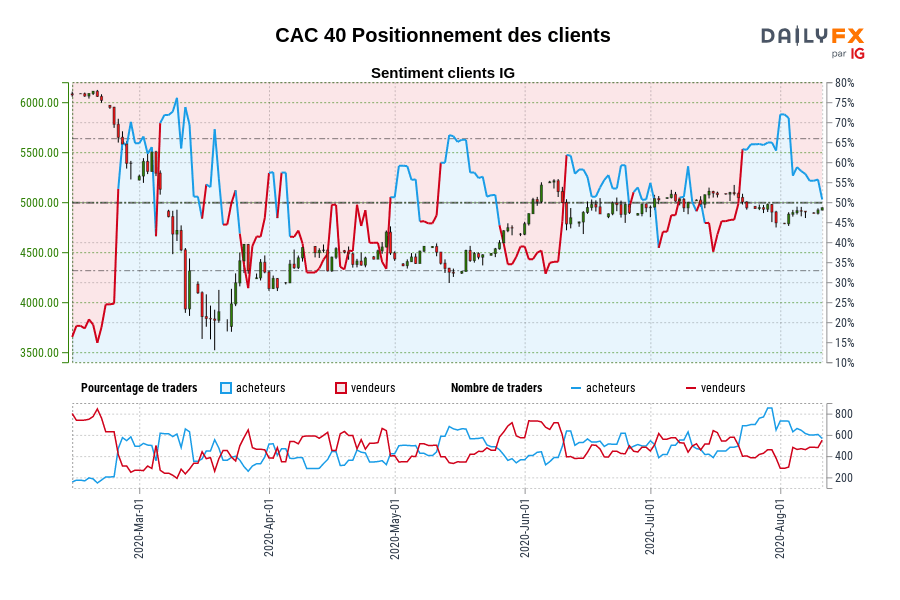 CAC 40 Positionnement des clients