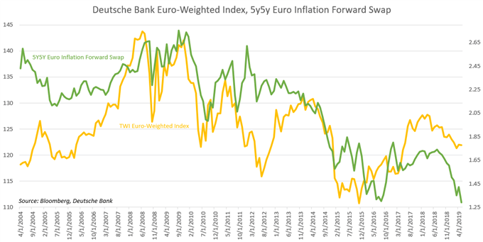Euro Inflation Forward Swaps