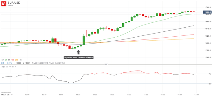 Euro Forecast: EUR/USD Rally More Likely After Traders Ignore Dovish Lagarde