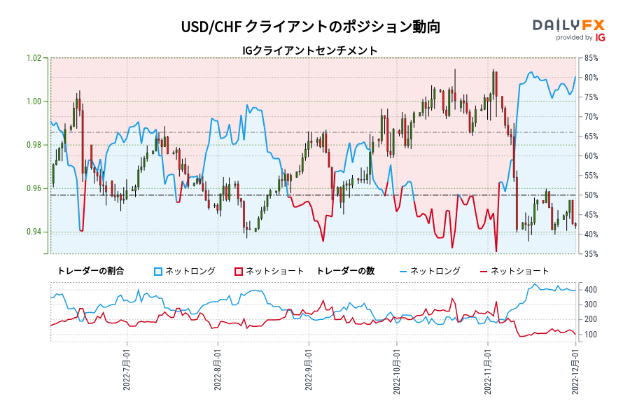 USD/CHF クライアントのポジション動向