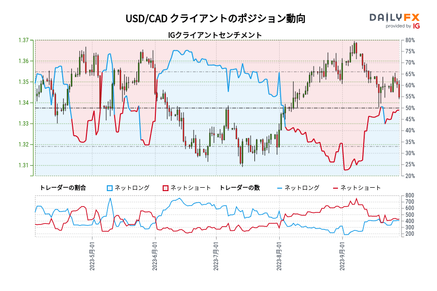 USD/CAD クライアントのポジション動向