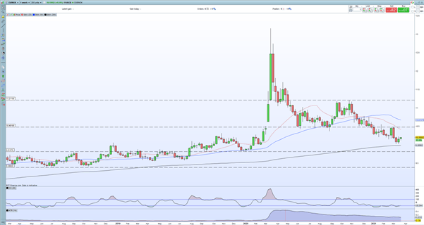 EURNOK, EUR/NOK, EURNOK Price Chart