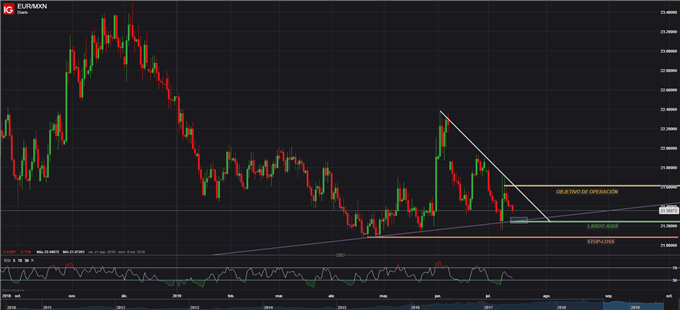 OPERACIÓN LARGA EURMXN CONFIGURACIÓN
