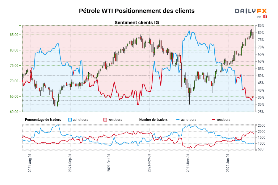 Pétrole WTI Positionnement des clients