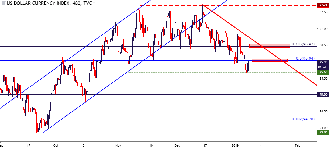 us dollar usd eight hour price chart