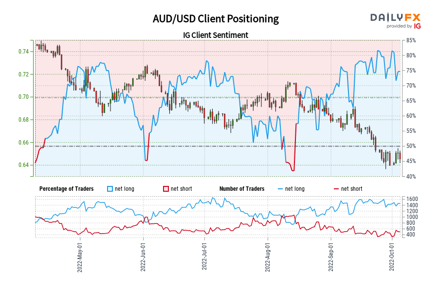 AUD/USD Client Positioning