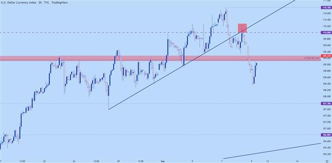 usd two hour chart