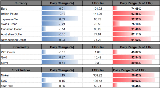 DailyFX Table