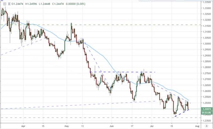 Chart of GBPUSD