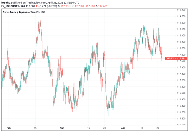 CHF, JPY, CHFJPY, TradingView