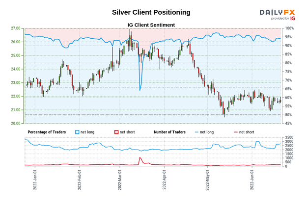 Gold, Silver Price Forecast: Retail Traders Remain Long Despite the Downside Risks