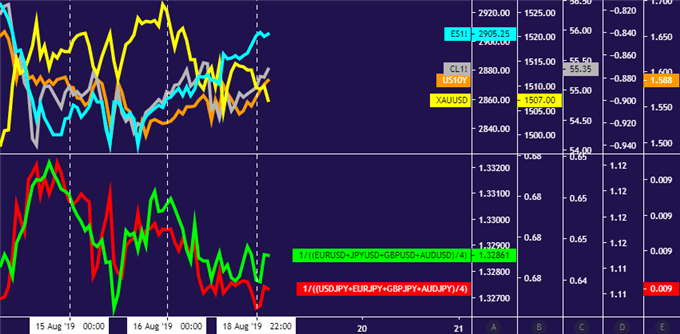 Gold, Crude Oil Prices Eyeing FOMC and ECB Minutes, Jackson Hole