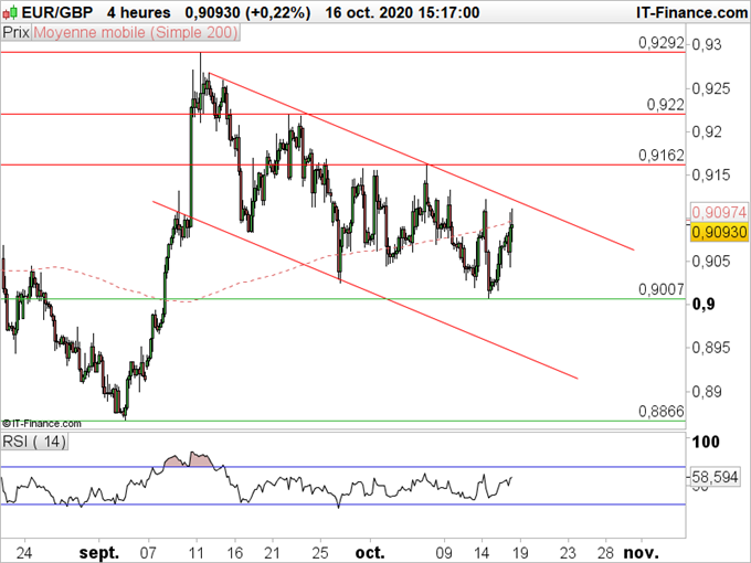 EUR/GBP : L’euro et la livre se neutralisent à très court terme