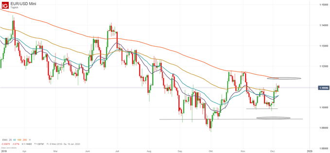 EUR/USD Kurs Analyse vor den US Arbeitsmarktdaten