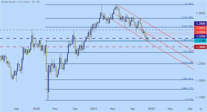 gbpusd price chart