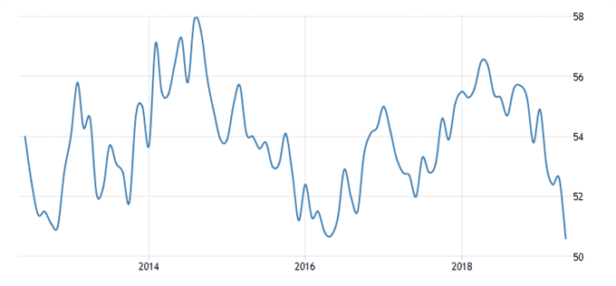 PMI TENDENCIA - USDCAD