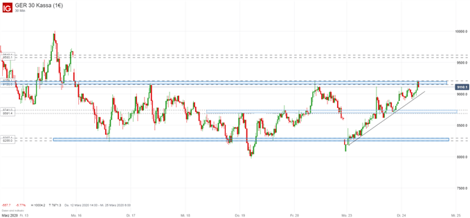 DAX Ausblick