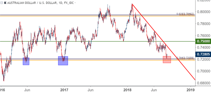 audusd aud/usd daily price chart