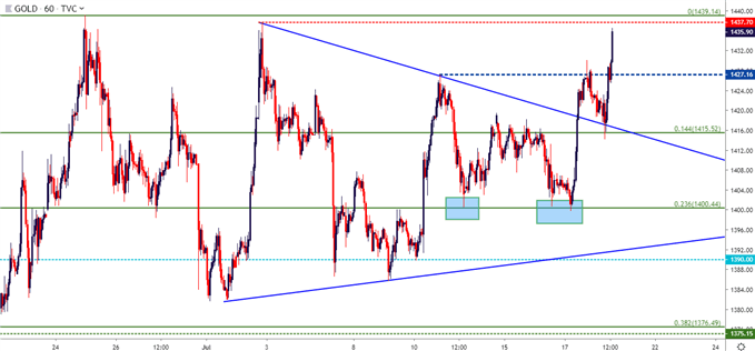 gold hourly price chart 