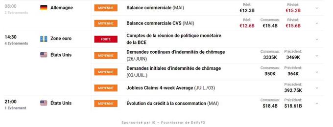 Bourse : BCE et variant Delta – CAC 40 : l’indice décroche
