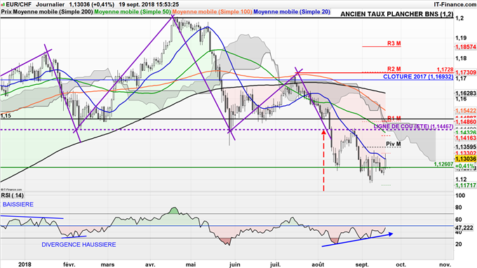 Stratégie haussière EUR/CHF avant BNS