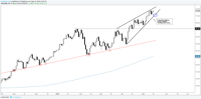 US crude oil daily chart, trending higher with rising wedge in view