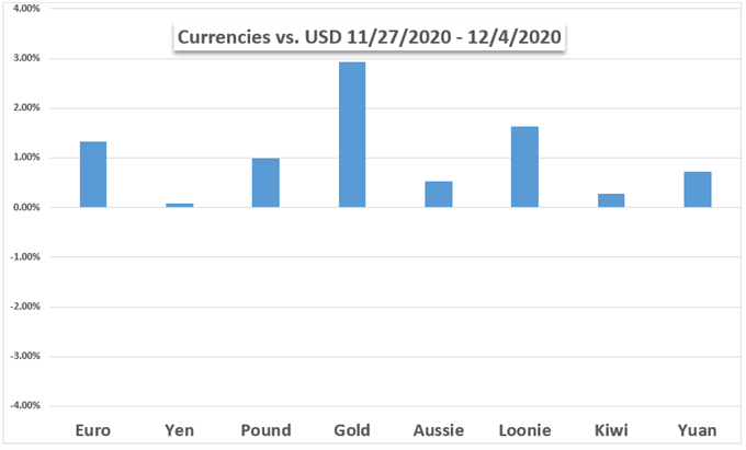 US Dollar Weekly Performance 