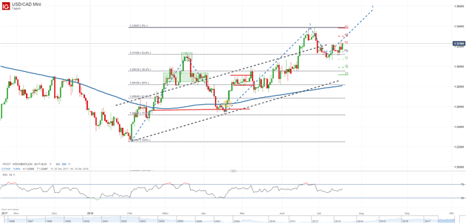 USDCAD wird von Fibonacci-Retracement unterstützt