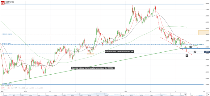 Gráfico de la GBPUSD. Niveles de soporte y de resistencia