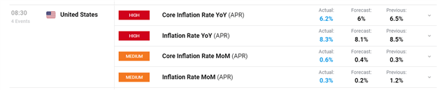 US Inflation Cools to 8.3% but Eases Less than Forecast, Nasdaq 100 Sinks as Yields Rise