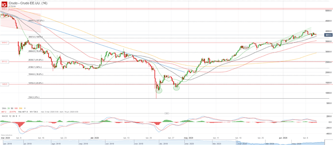 Crudo WTI: ¿ha sido demasiado precipitada la recuperación en el precio del petróleo?