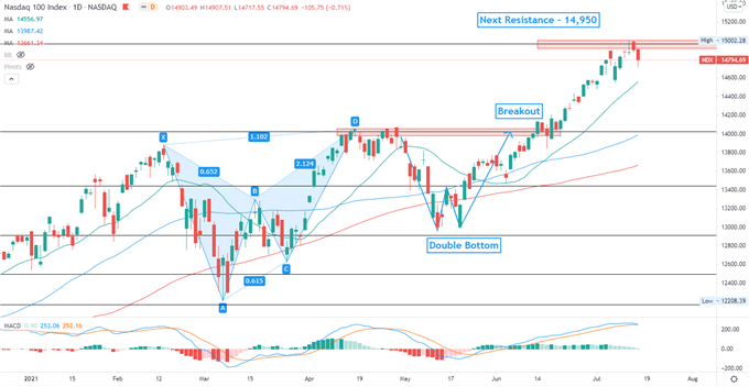 Nasdaq 100 Retreats Amid Viral Concerns, Will Hang Seng Index Follow? 