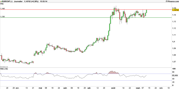 EUR/CHF : risque baissier sur le franc suisse avant la BNS ?