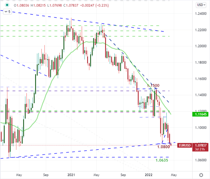 EURUSD and SPY S&P 500 ETF to Test Bearish Breaks on Liquidity Return, IMF Forecasts