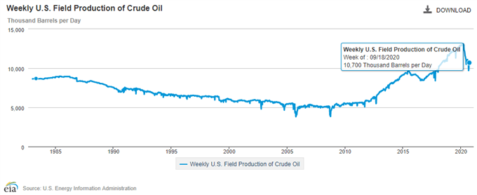 Weekly us field production oil