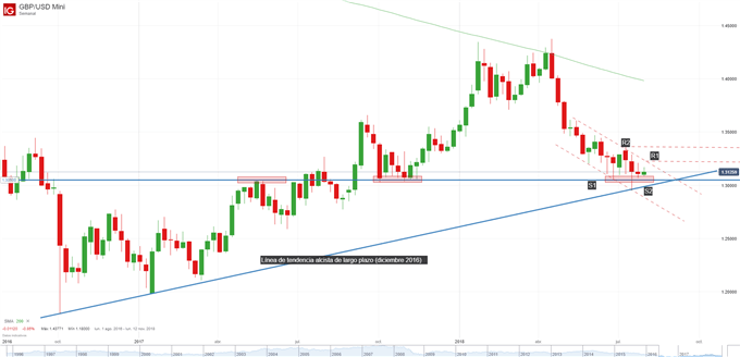 Gráfico técnico de la libra esterlina frente al dólar. Niveles de soporte y resistencia