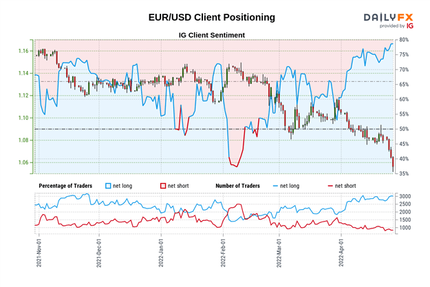 Euro Technical Forecast: EUR/USD Eyeing 2017 Bottom After Clearing 2020 Low