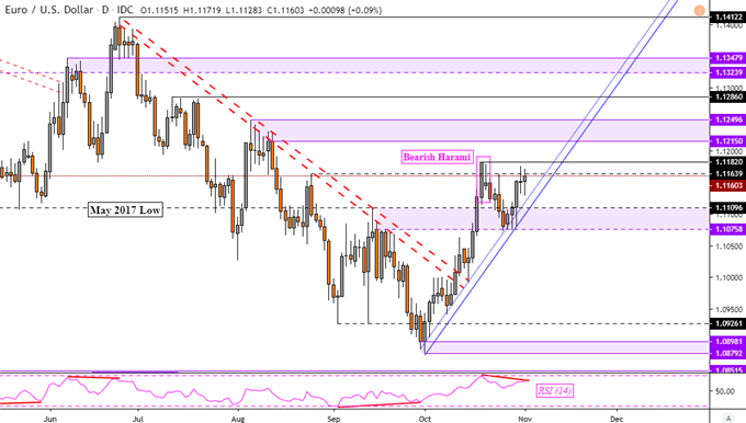 Daily EURUSD Price Chart