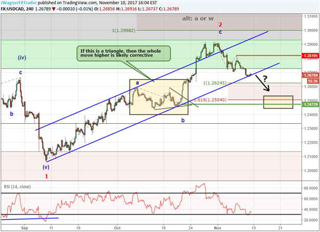 USD/CAD Dives 200 Pips in November, Will it Continue?