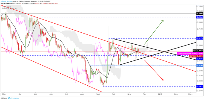 Analyse du Ripple XRP/USD