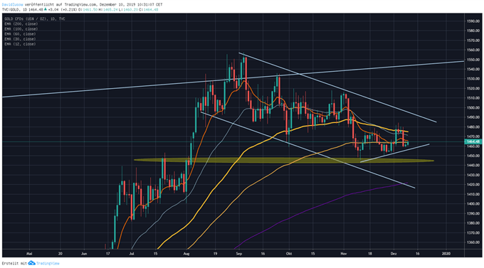 Goldpreis Analyse auf Basis der Charttechnik