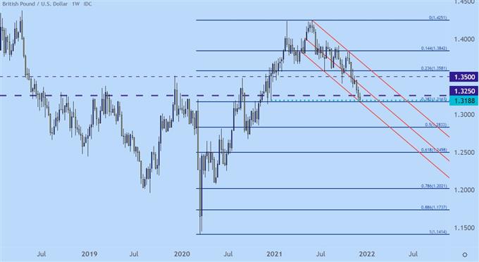 gbpusd weekly price chart