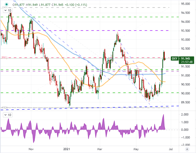 Dollar Breakout and Dow Collapse Starting to Pull Back on the Enthusiasm