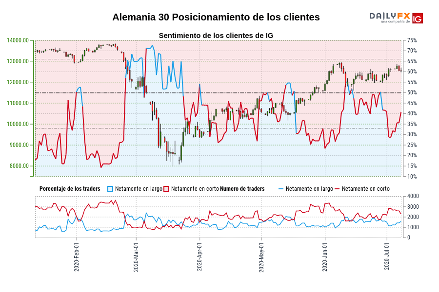 Alemania 30 Posicionamiento de los clientes