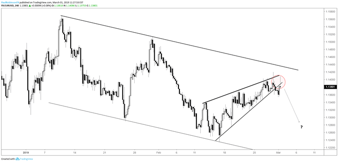 EURUSD 4hr chart