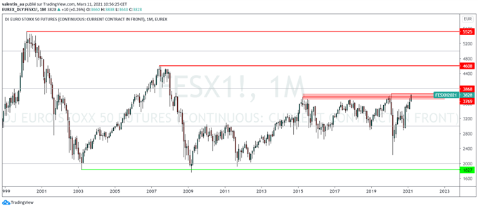 EuroStoxx 50 : Le marché boursier tente de dépasser une résistance pluriannuelle à 3850 points