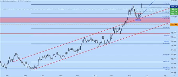 USD Daily chart