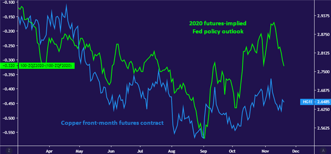 Chart of copper prices vs 2020 Fed interest rate cut expectations