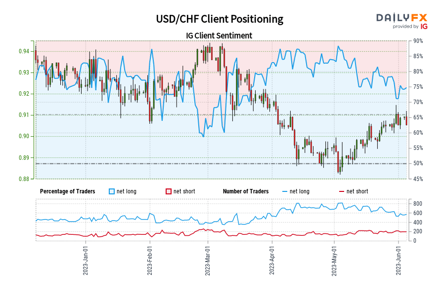 USD/CHF Client Positioning