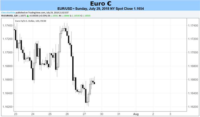 Euro-Prognose: Unwahrscheinlich, dass Euro zwischen Juli-VPI und BIP für das zweite Quartal 2018 eine Richtung findet